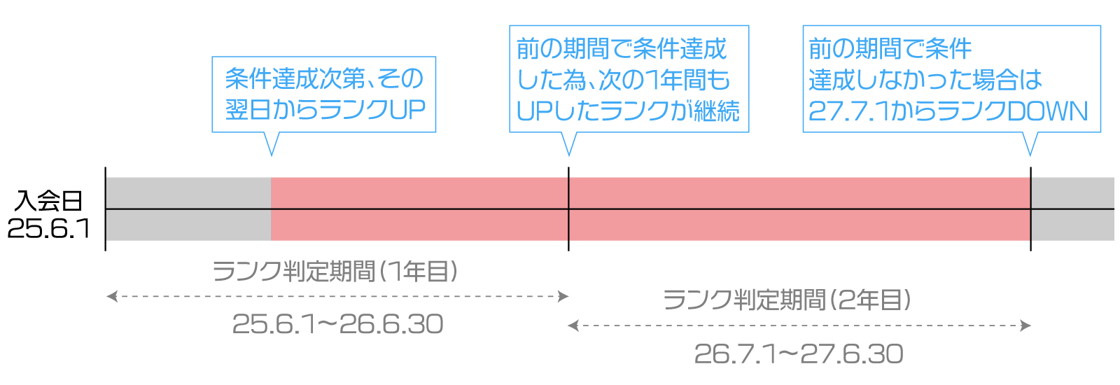 ランクアップ判定期間